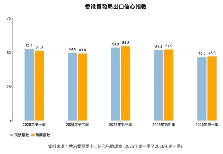 香港貿發局出口信心指數首季回落　出口商審慎應對外圍變數　服裝業表現優於整體