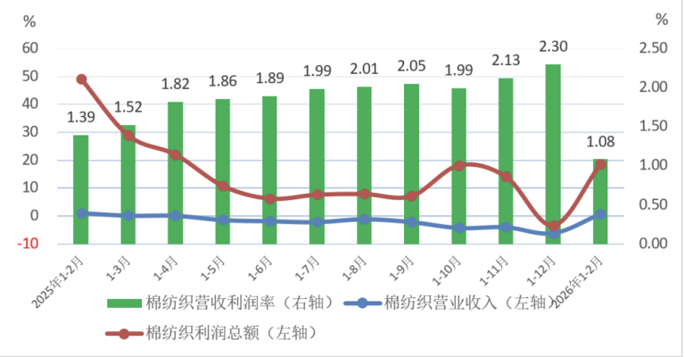 數說紡織｜行業利潤總額大幅增長，新疆紡織業虧損近3億——2026年2月棉紡織月度分析報告（規上企業篇）