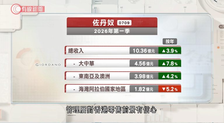 Giordano Ladies中環旗艦店重開　首三日收入按年升117%　管理層：本地零售未完全復甦