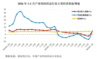 數說紡織｜產業用紡織品行業開局良好，1-2月工業增加值增速顯著回升