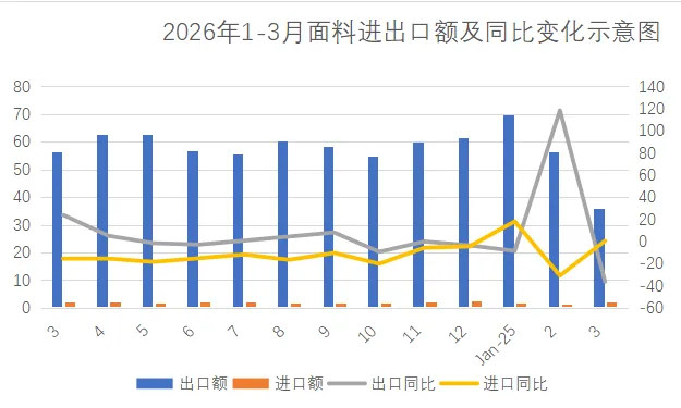 【轉載】2026年首季全國面料進出口概況：出口微增　進口回落　亞洲仍為最大市場