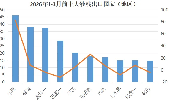 【轉載】2026年首季全國紗線進出口：出口穩增　進口顯著回升　3月單月出口轉弱
