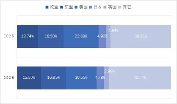 數說紡織｜2026 年一季度毛紡行業出口持續增長形勢