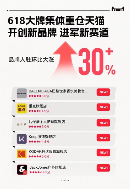 電商｜ 618前天貓迎品牌入駐高峰
