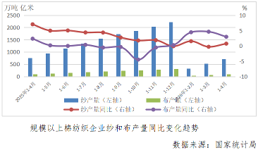 數說紡織｜棉價上漲，低價庫存助規上企業利潤大增