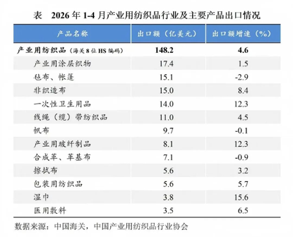 數說紡織丨2026年1-4月產業用紡織品行業運行簡況
