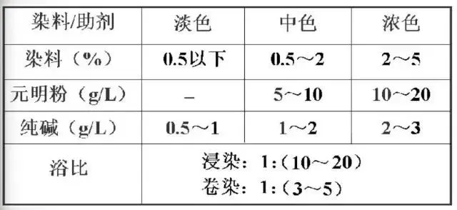 染料基礎知識：直接染料