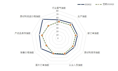 數說紡織｜二季度紡織行業景氣回升