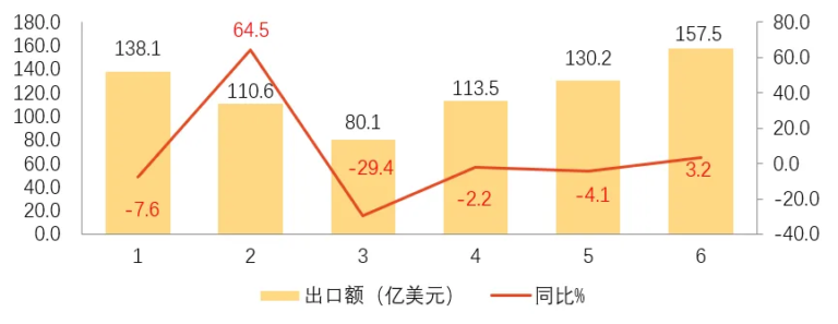 數說行業|2026年1月至6月中國服裝出口分析
