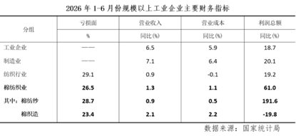 數說紡織|上半年棉紡業利潤增六成:新疆增虧、織造承壓