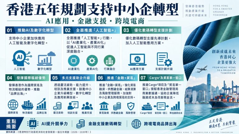 【香港五年規劃】支持中小企擁抱AI及跨境電商 加強金融與數碼轉型支援