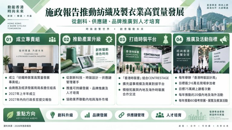【施政報告】成立「紡織時裝業高質量發展專責組」 從創科、供應鏈及可持續發展推動業界升級