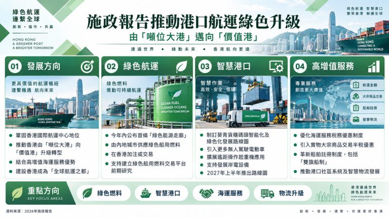 【施政報告】推香港由「噸位大港」轉向「價值港」 建綠色能源及航運走廊推動海運減碳