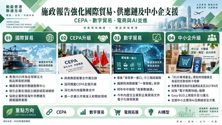 【施政報告】強化國際貿易及高增值供應鏈 推CEPA升級、數字貿易及AI支援中小企
