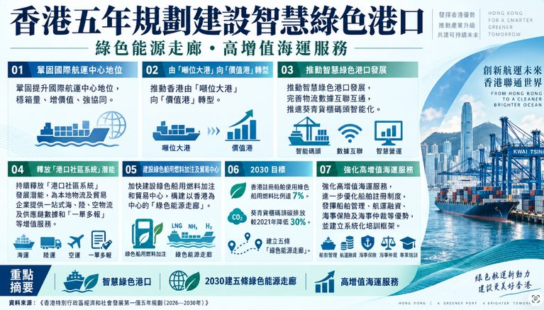 【香港五年規劃】推動智慧綠色港口 2030年建五條「綠色能源走廊」