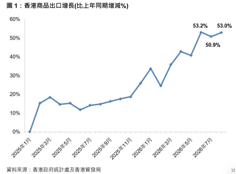 香港貿發局上調2026年出口增長預測至42%至47% 首8月出口升42.5%