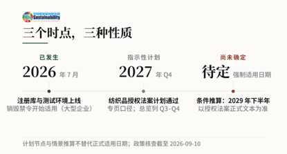 政策解讀｜歐盟DPP時間表更新：2027年Q4計劃通過，強制日期未定