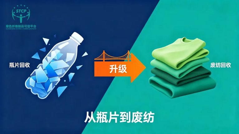 【轉載】從瓶片到廢紡!綠色纖維製品可信平台完成重大升級,廢舊紡織品追溯正式落地!