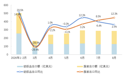 數據 | 8月全國紡織品服裝出口再提速，前8個月累計增長3.1%