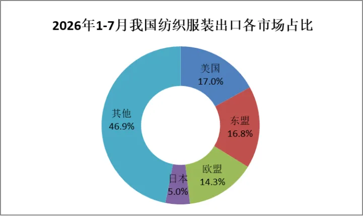 紡織服裝7月出口增長7.6%　對美出口增幅領先主要市場