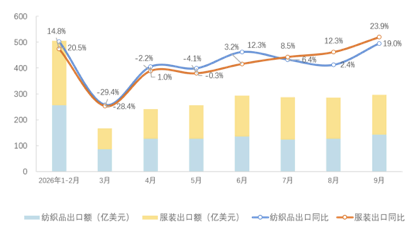 數說紡織｜前三季度全國紡織品服裝出口2329.6億美元，同比增長5.1%，9月出口明顯提速