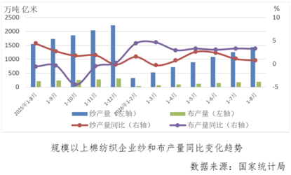 數說紡織｜8月棉紡：原料價格劇烈波動，利潤增速連續放緩